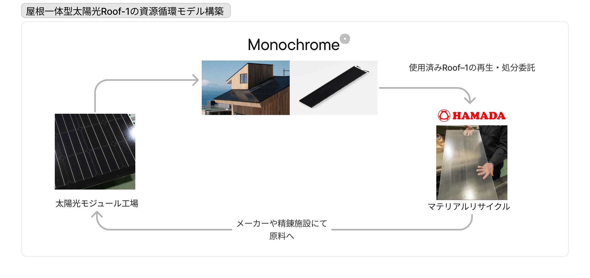 屋根一体型太陽光パネルのRoof–1がリサイクルサービスを開始